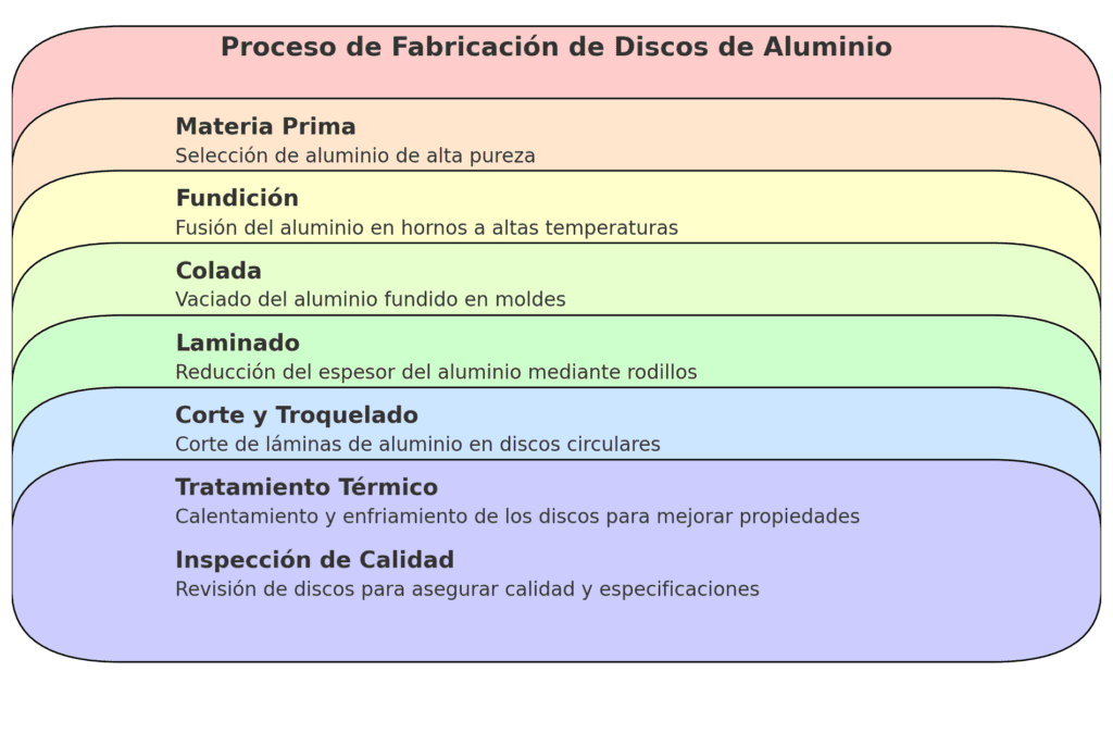 Proceso de Fabricacion de Discos de Aluminio Benalum SRL